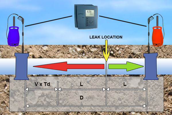 Pipeline Leak Locating System Typical Configuration